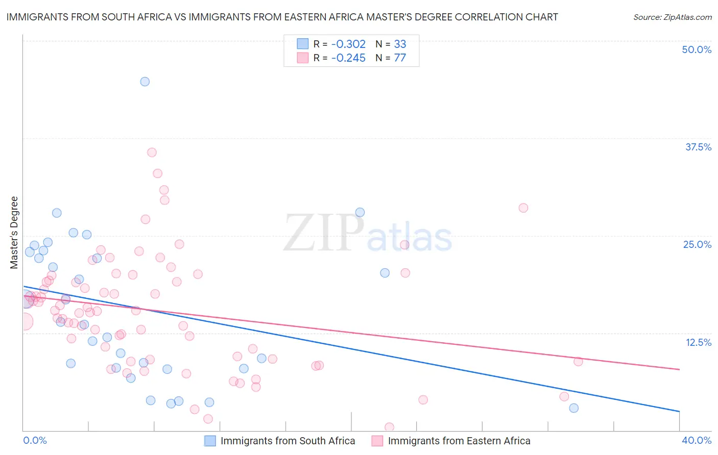 Immigrants from South Africa vs Immigrants from Eastern Africa Master's Degree
