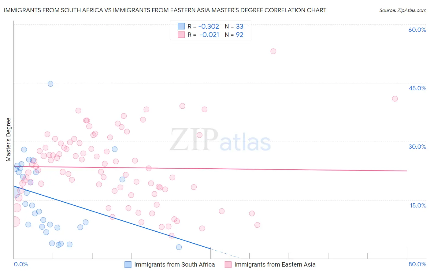 Immigrants from South Africa vs Immigrants from Eastern Asia Master's Degree