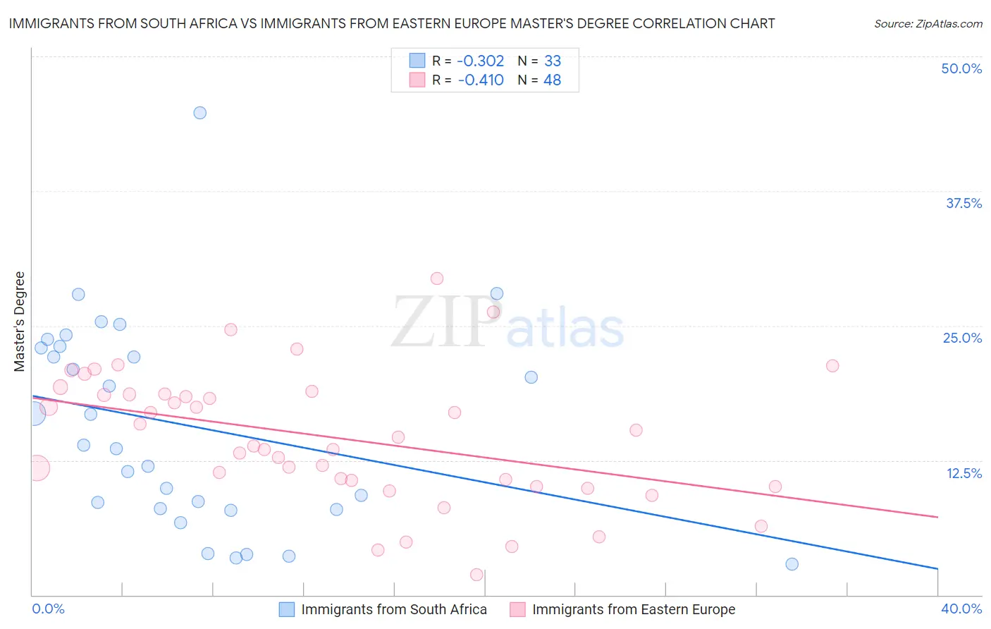 Immigrants from South Africa vs Immigrants from Eastern Europe Master's Degree