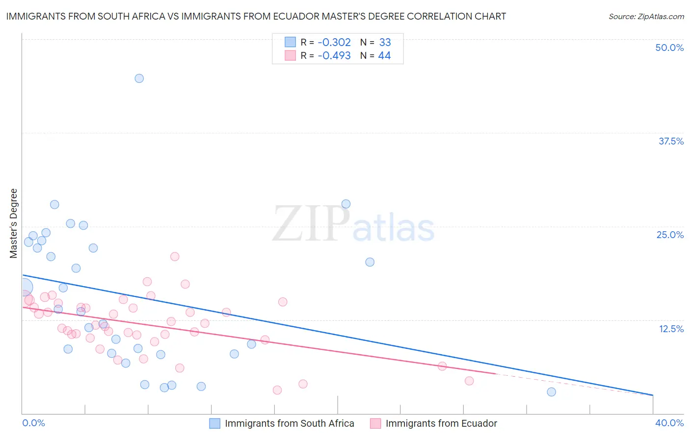 Immigrants from South Africa vs Immigrants from Ecuador Master's Degree