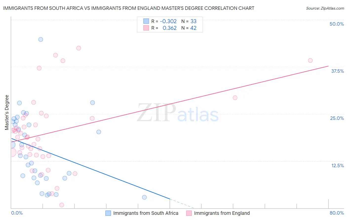 Immigrants from South Africa vs Immigrants from England Master's Degree