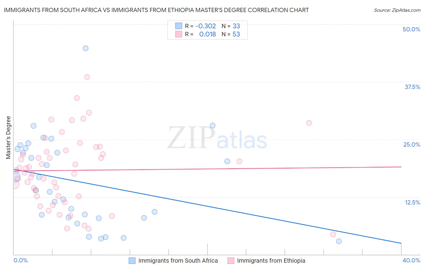 Immigrants from South Africa vs Immigrants from Ethiopia Master's Degree