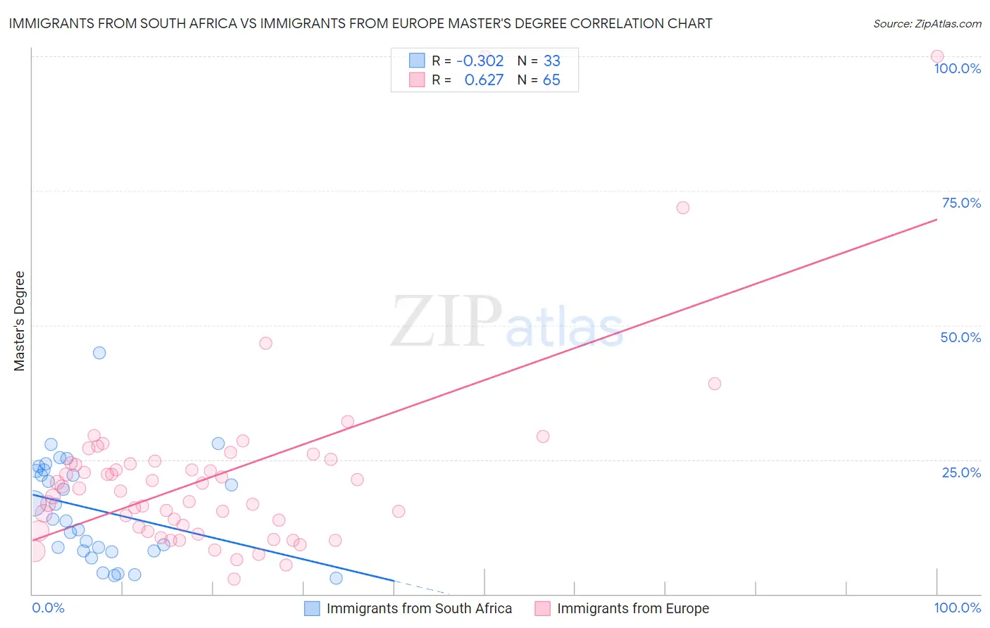 Immigrants from South Africa vs Immigrants from Europe Master's Degree