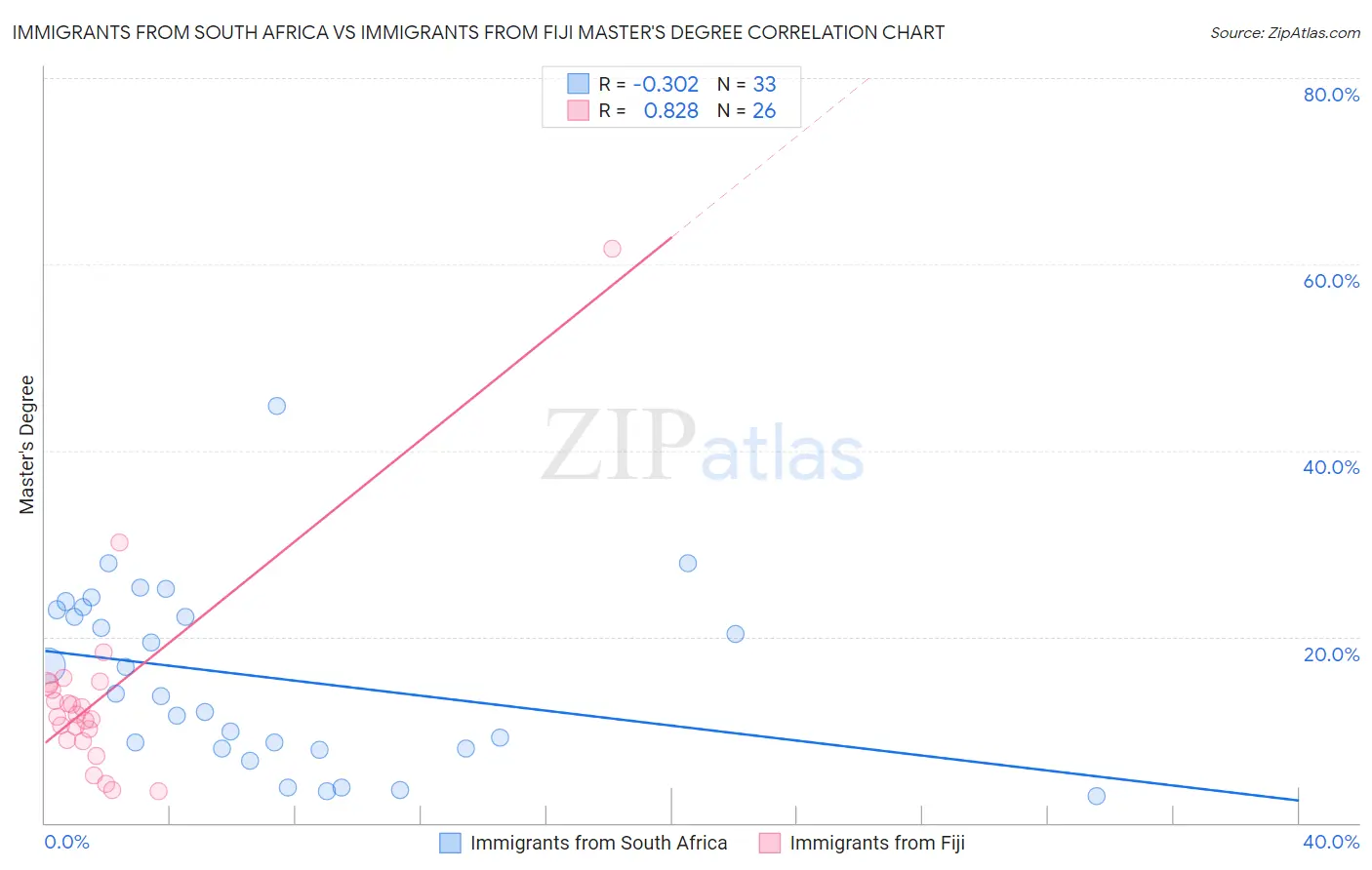 Immigrants from South Africa vs Immigrants from Fiji Master's Degree