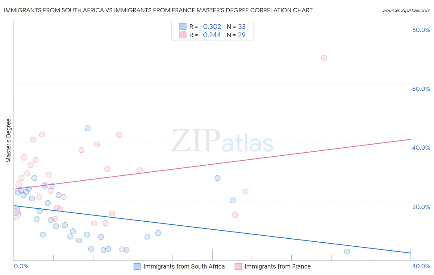 Immigrants from South Africa vs Immigrants from France Master's Degree