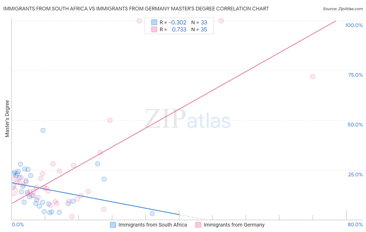 Immigrants from South Africa vs Immigrants from Germany Master's Degree