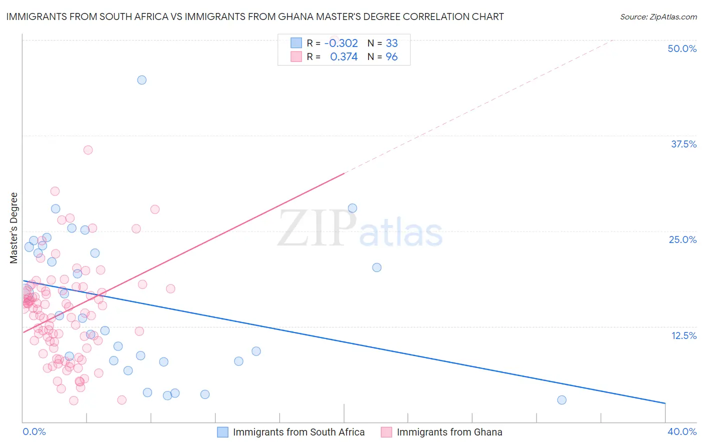 Immigrants from South Africa vs Immigrants from Ghana Master's Degree
