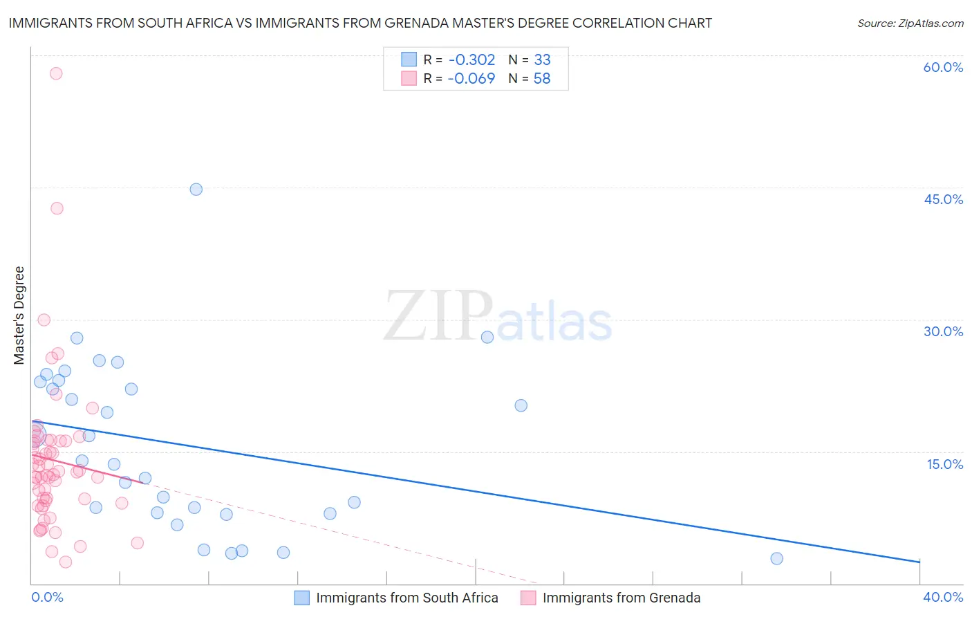 Immigrants from South Africa vs Immigrants from Grenada Master's Degree