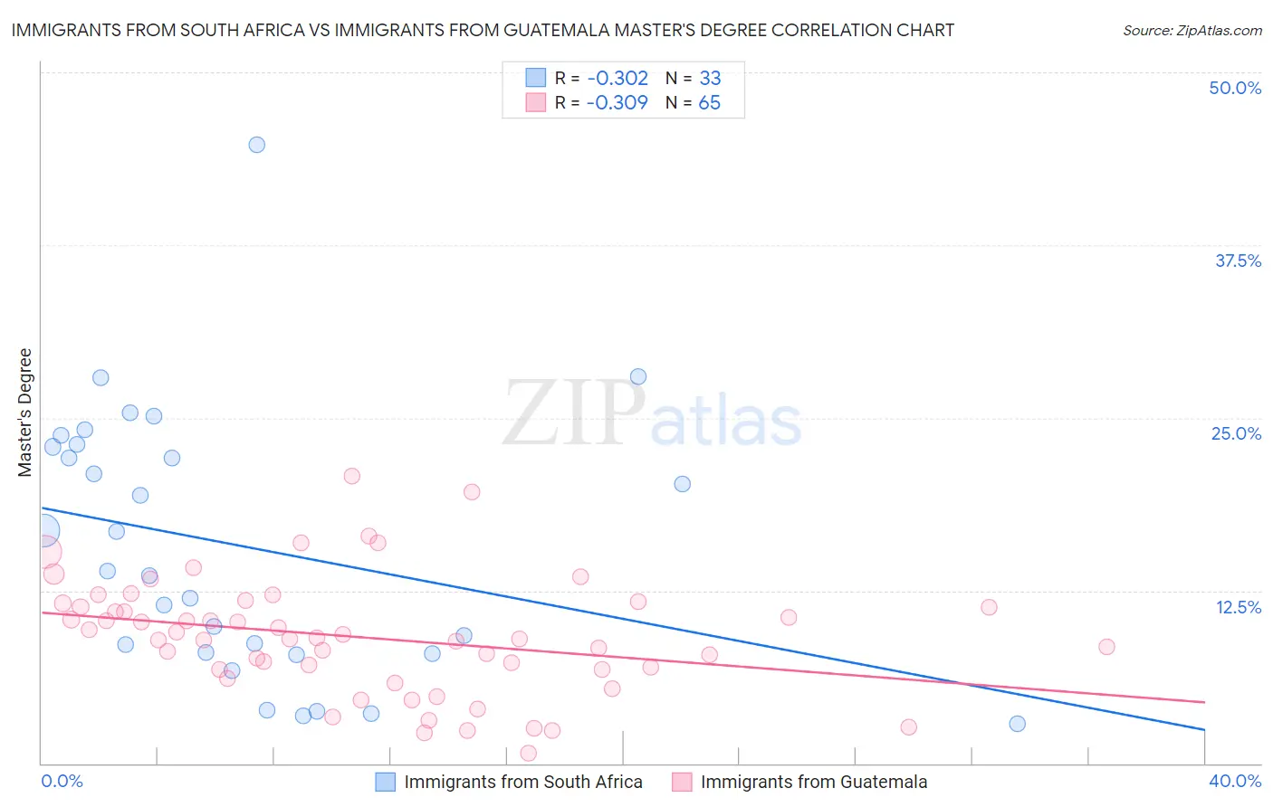 Immigrants from South Africa vs Immigrants from Guatemala Master's Degree