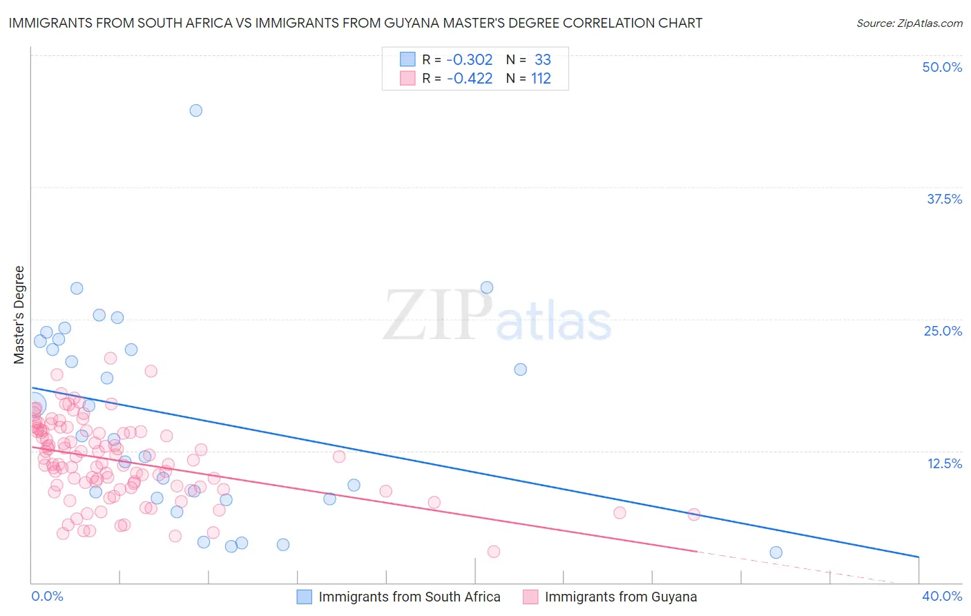 Immigrants from South Africa vs Immigrants from Guyana Master's Degree