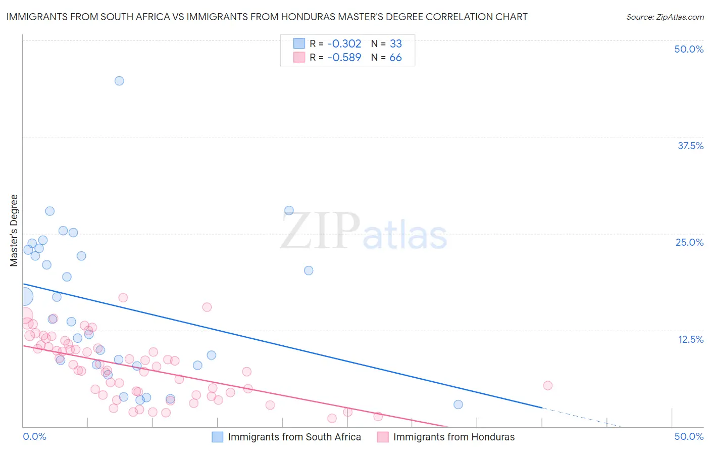 Immigrants from South Africa vs Immigrants from Honduras Master's Degree