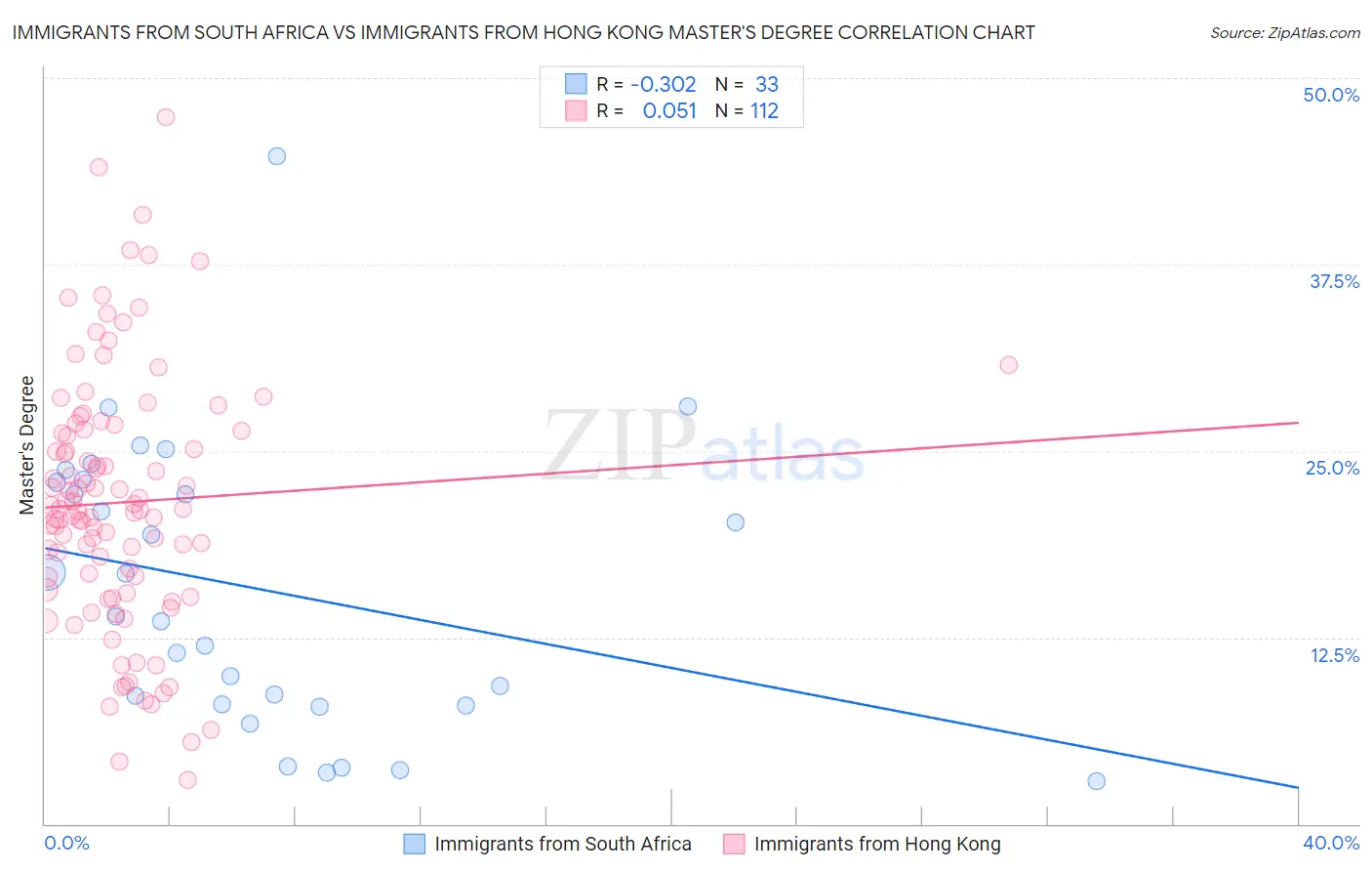 Immigrants from South Africa vs Immigrants from Hong Kong Master's Degree