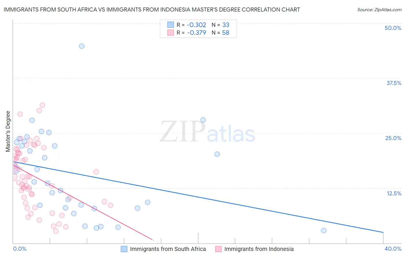 Immigrants from South Africa vs Immigrants from Indonesia Master's Degree