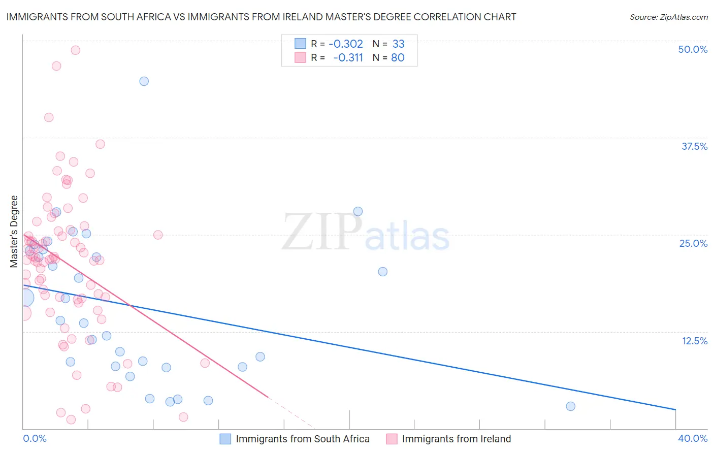 Immigrants from South Africa vs Immigrants from Ireland Master's Degree