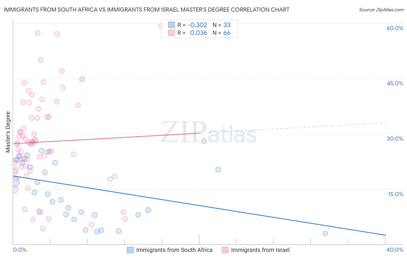 Immigrants from South Africa vs Immigrants from Israel Master's Degree