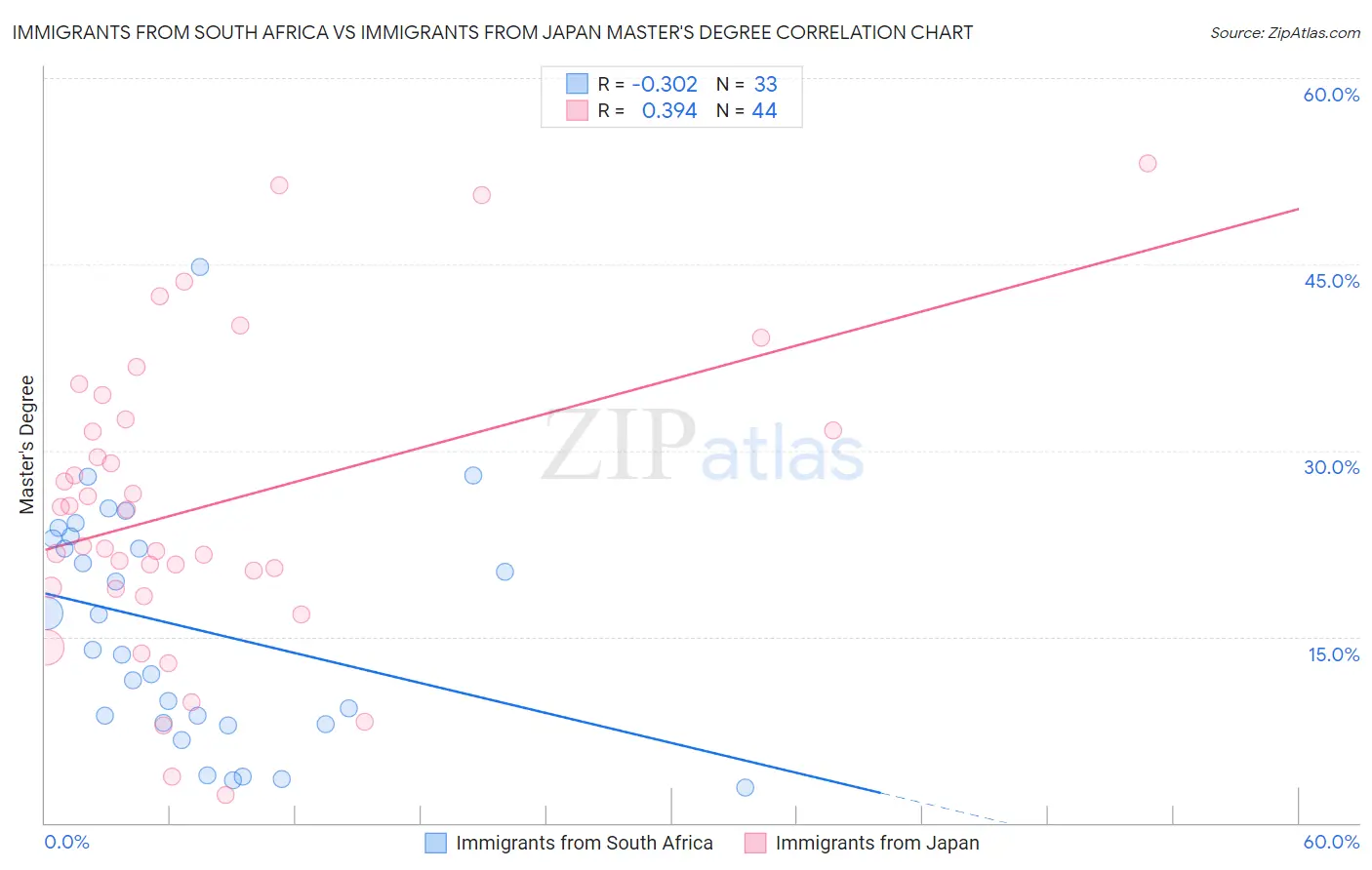 Immigrants from South Africa vs Immigrants from Japan Master's Degree