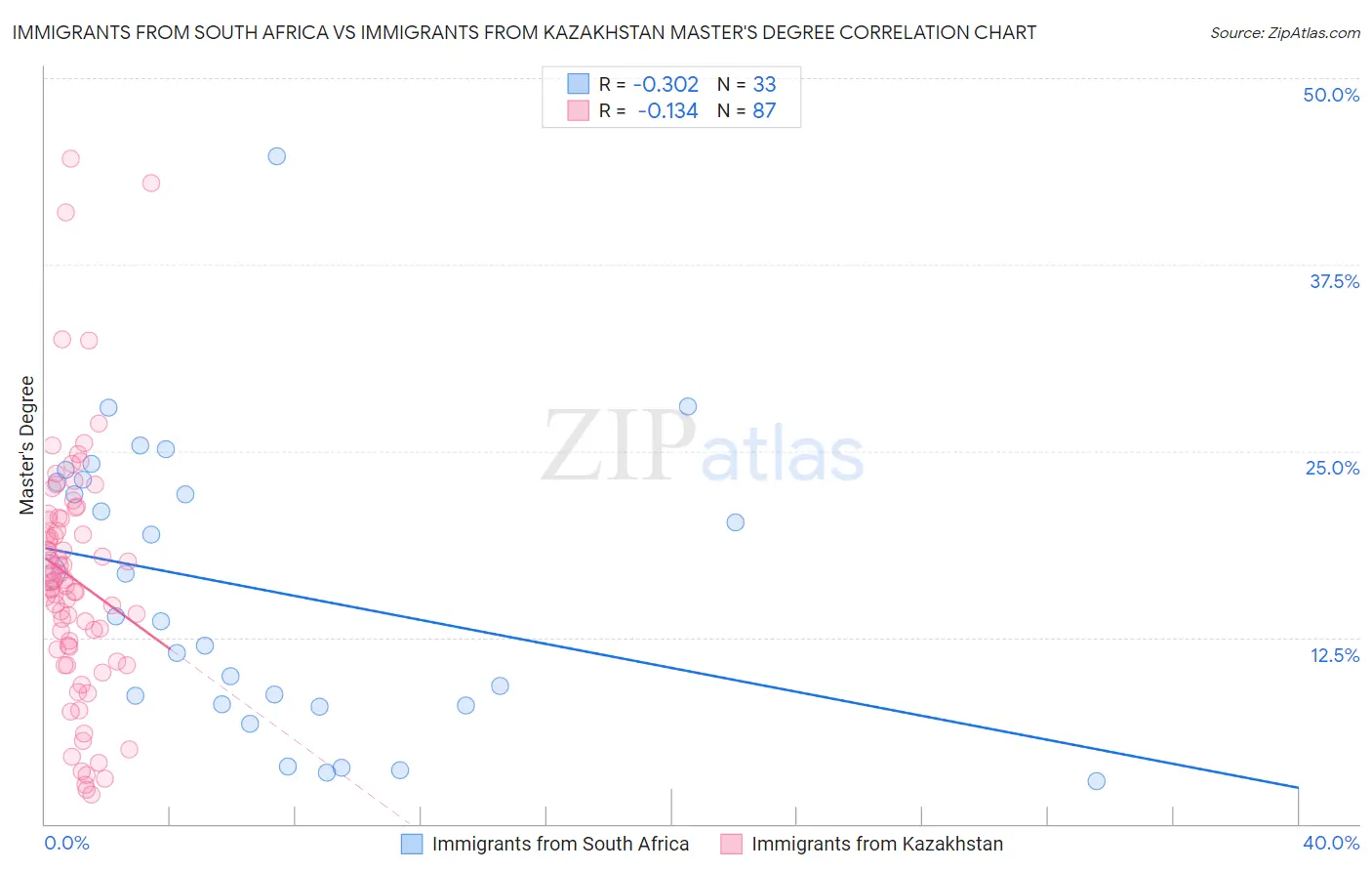 Immigrants from South Africa vs Immigrants from Kazakhstan Master's Degree