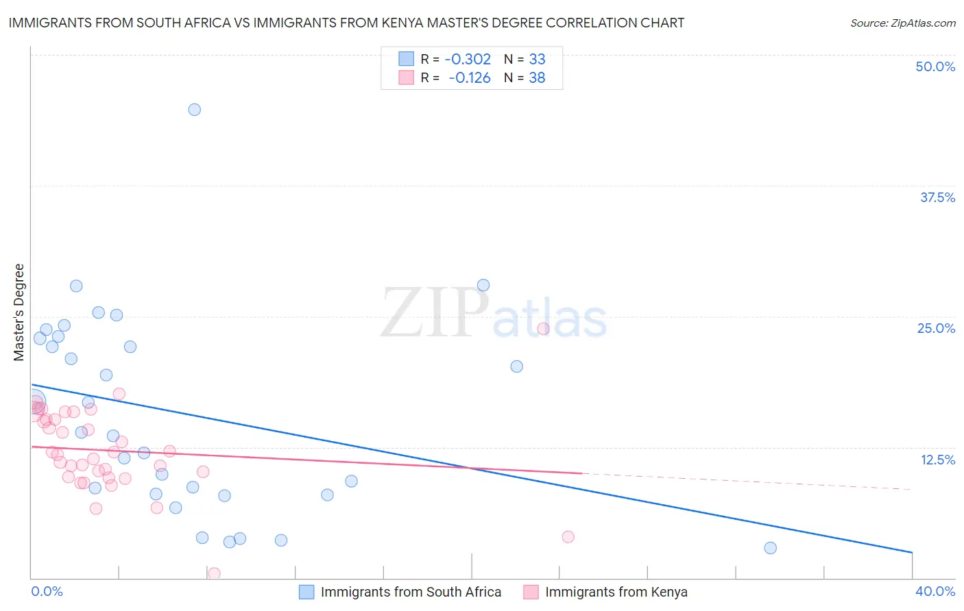Immigrants from South Africa vs Immigrants from Kenya Master's Degree