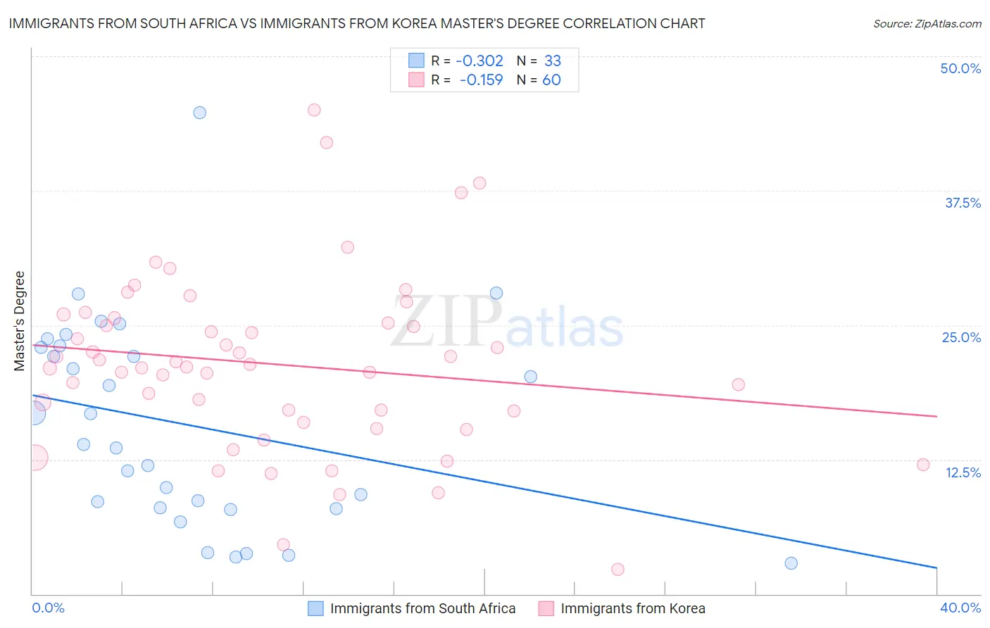Immigrants from South Africa vs Immigrants from Korea Master's Degree