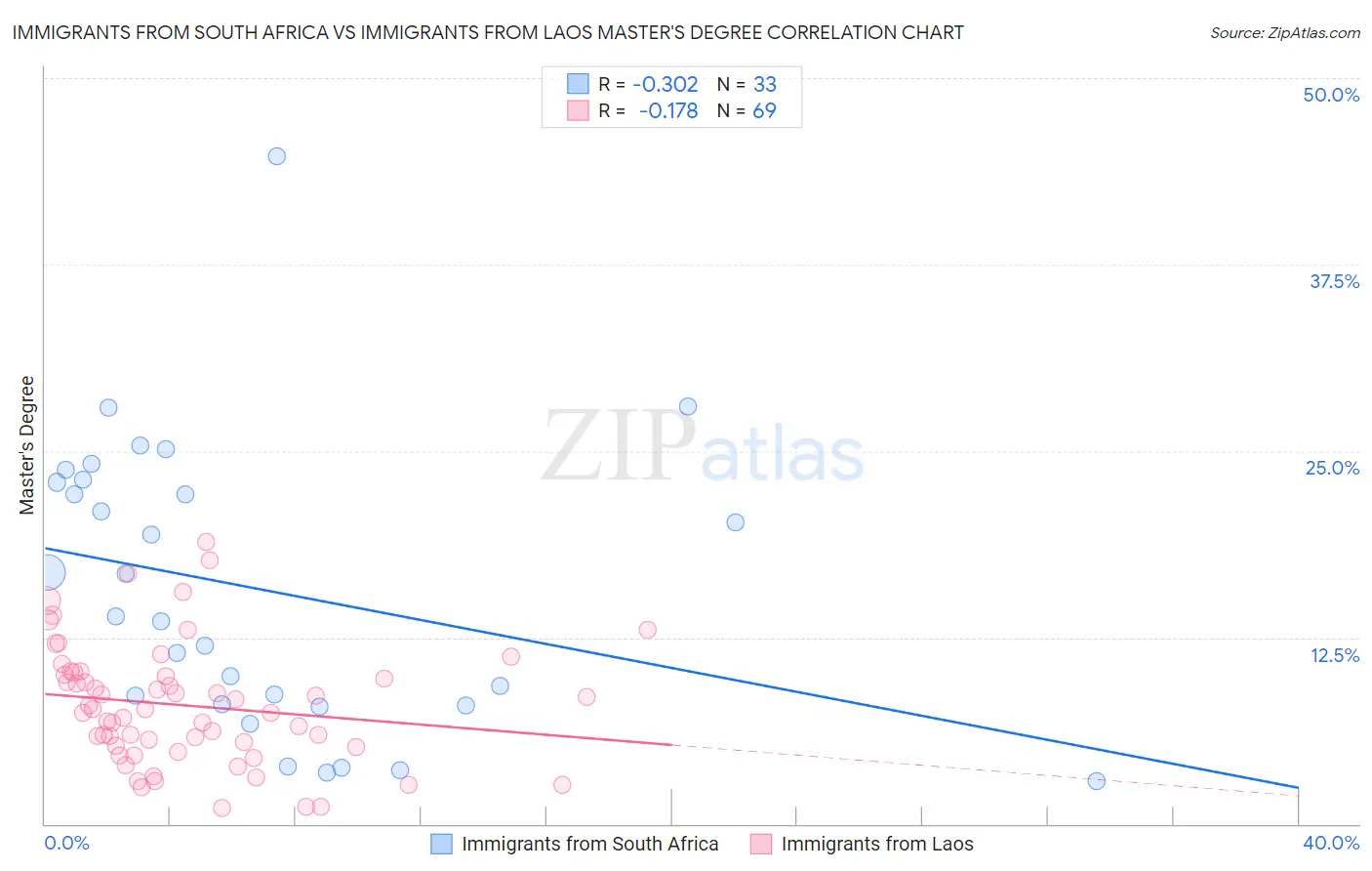 Immigrants from South Africa vs Immigrants from Laos Master's Degree