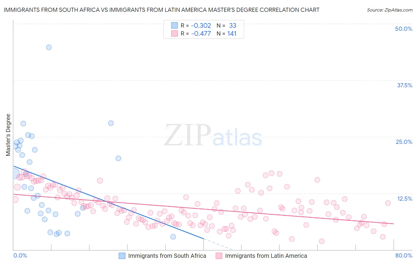 Immigrants from South Africa vs Immigrants from Latin America Master's Degree