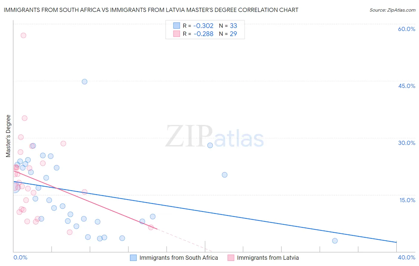 Immigrants from South Africa vs Immigrants from Latvia Master's Degree