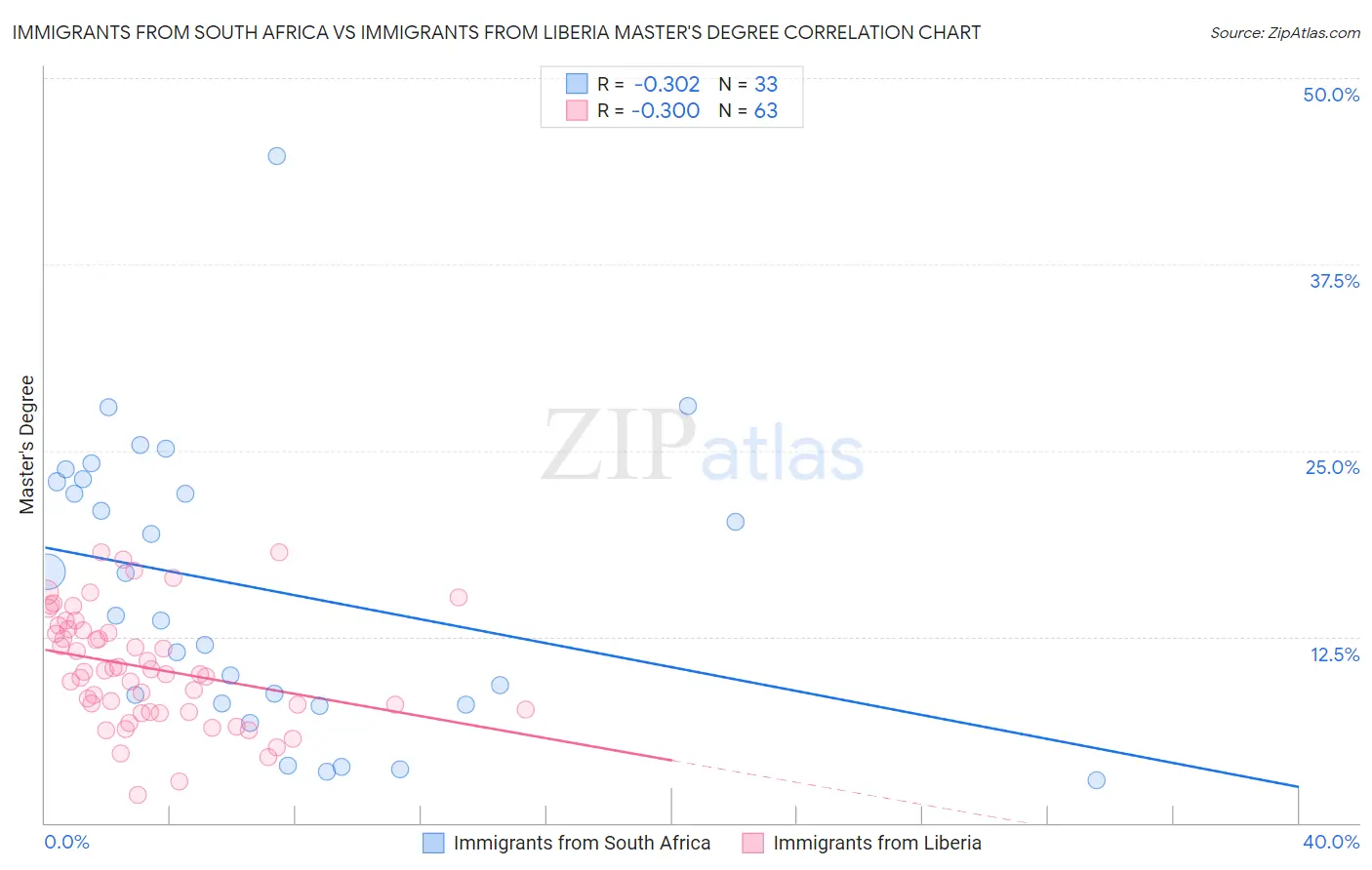 Immigrants from South Africa vs Immigrants from Liberia Master's Degree