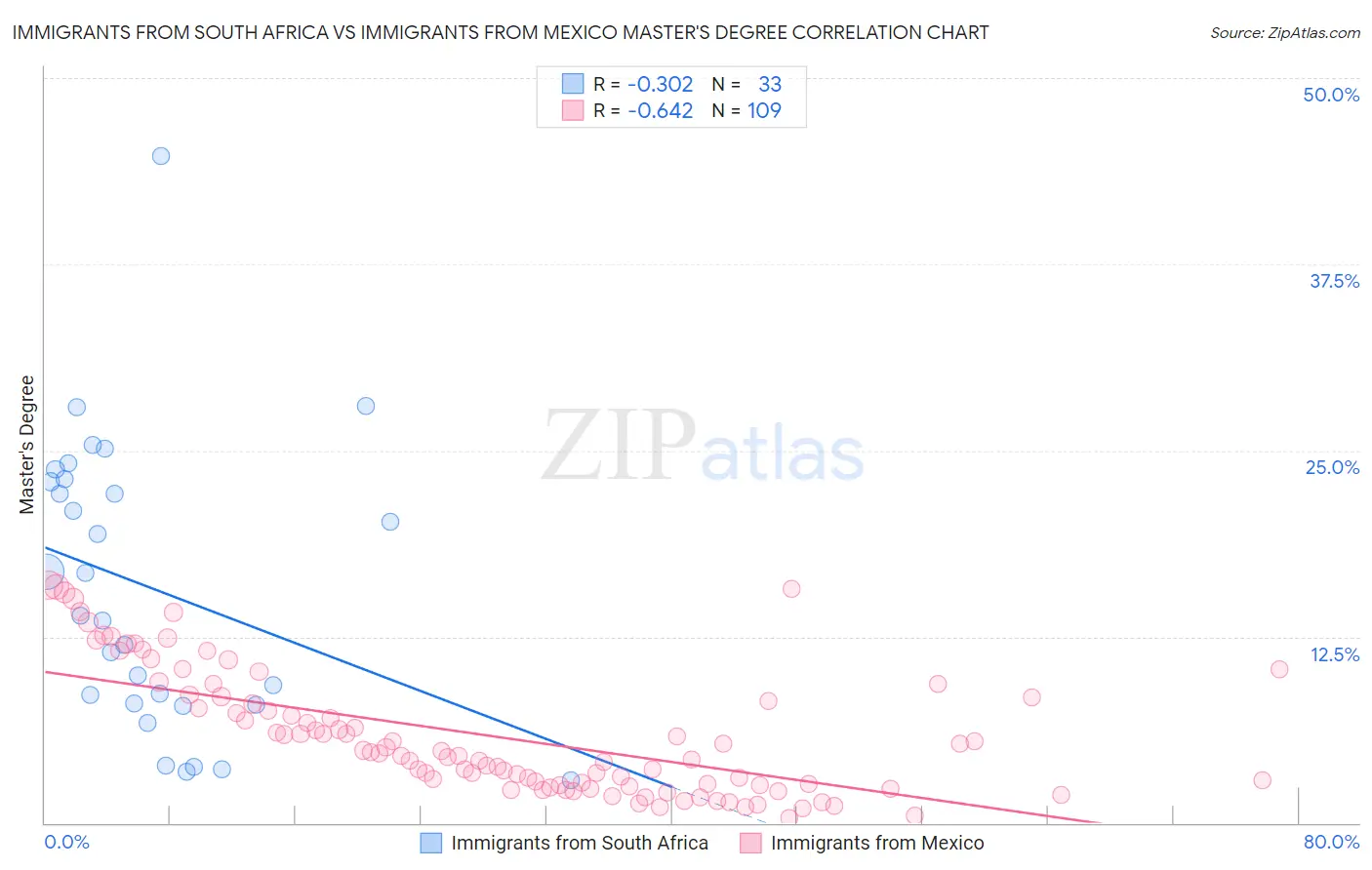 Immigrants from South Africa vs Immigrants from Mexico Master's Degree