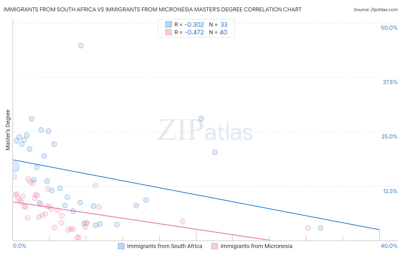 Immigrants from South Africa vs Immigrants from Micronesia Master's Degree
