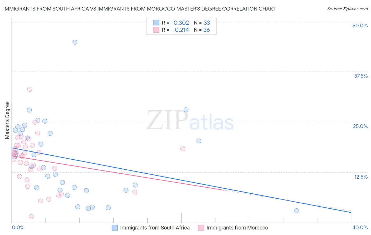 Immigrants from South Africa vs Immigrants from Morocco Master's Degree