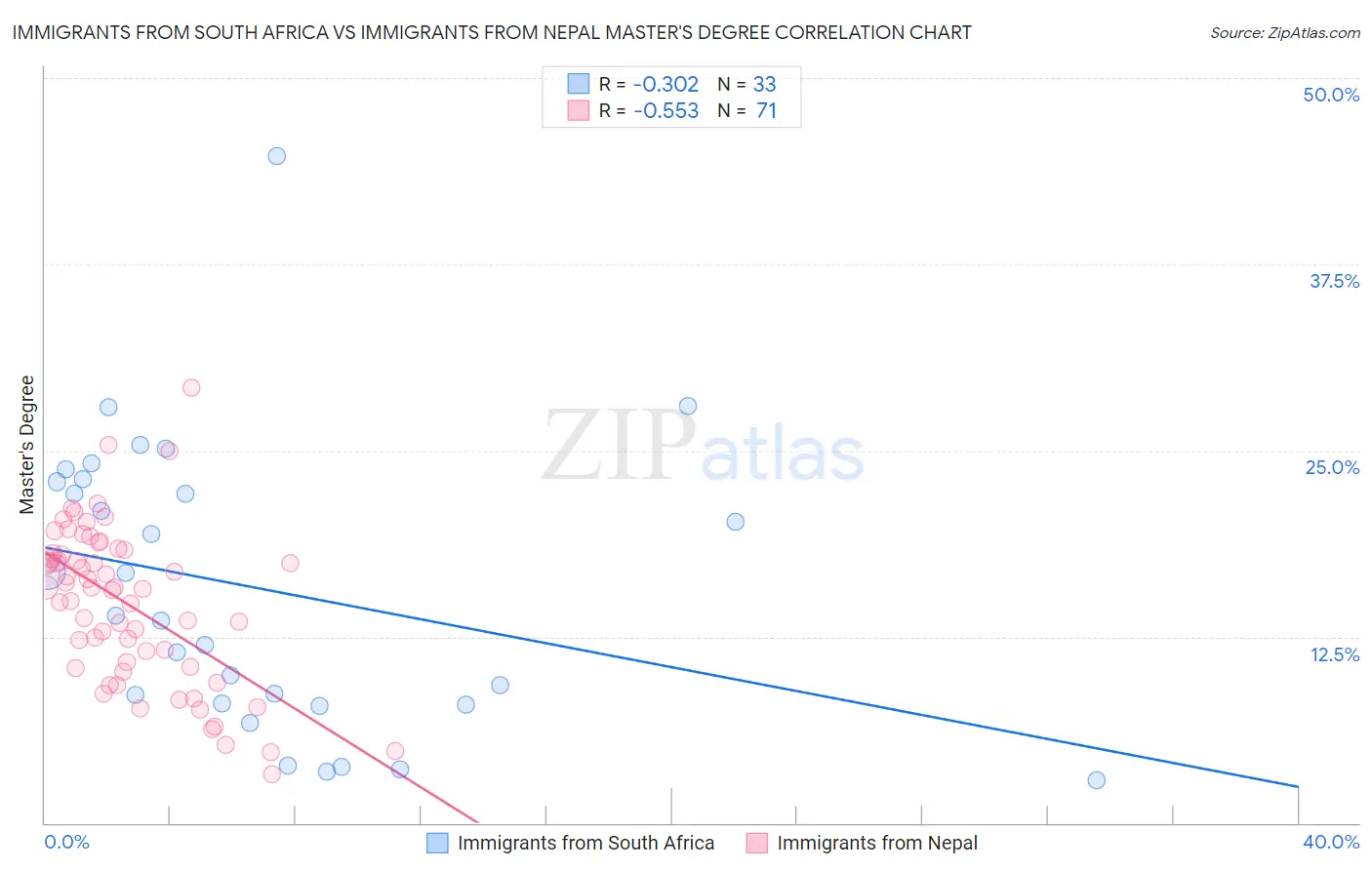 Immigrants from South Africa vs Immigrants from Nepal Master's Degree