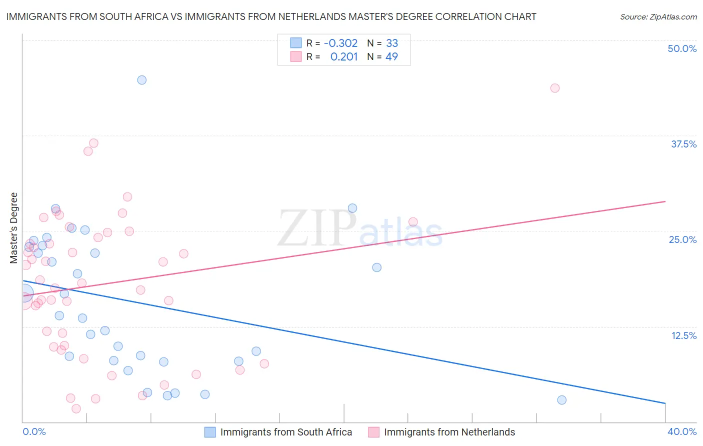 Immigrants from South Africa vs Immigrants from Netherlands Master's Degree