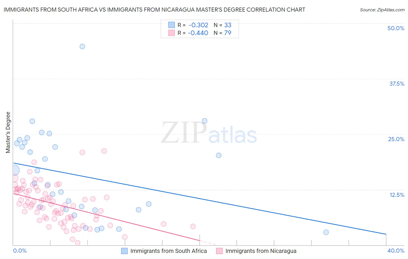 Immigrants from South Africa vs Immigrants from Nicaragua Master's Degree