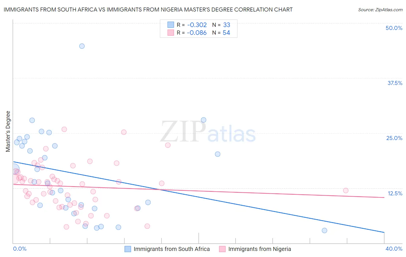 Immigrants from South Africa vs Immigrants from Nigeria Master's Degree