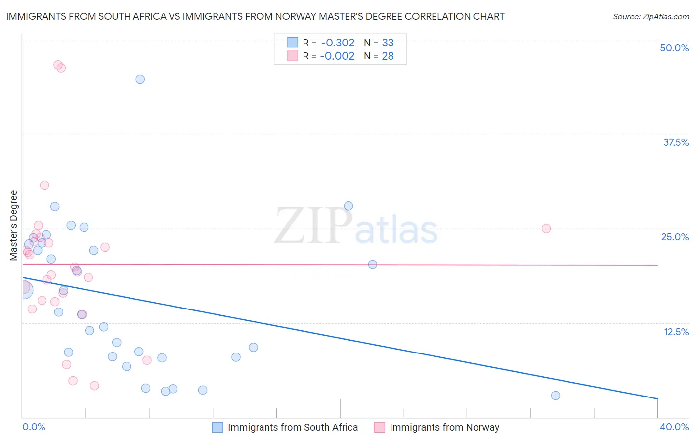 Immigrants from South Africa vs Immigrants from Norway Master's Degree