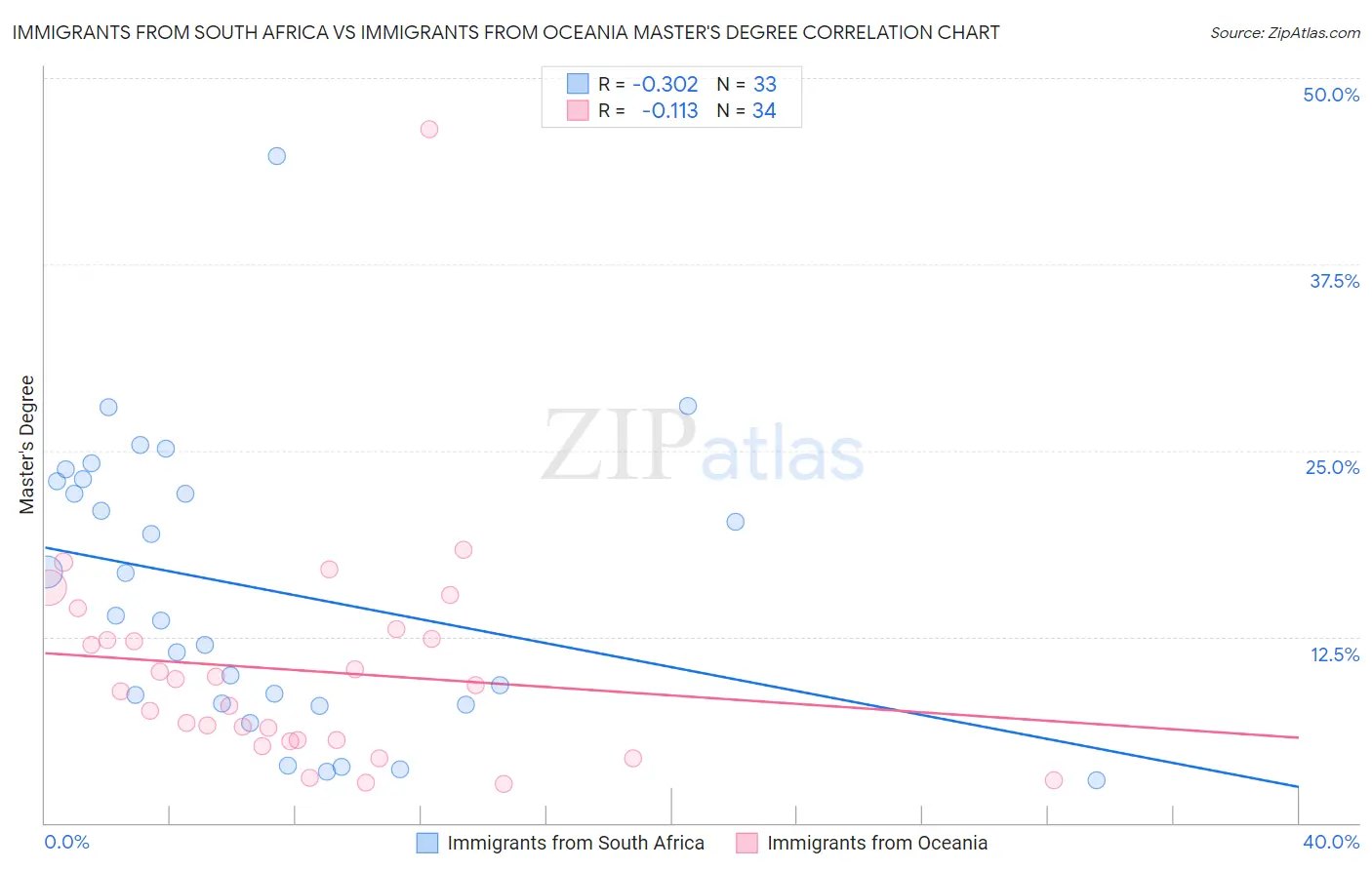 Immigrants from South Africa vs Immigrants from Oceania Master's Degree