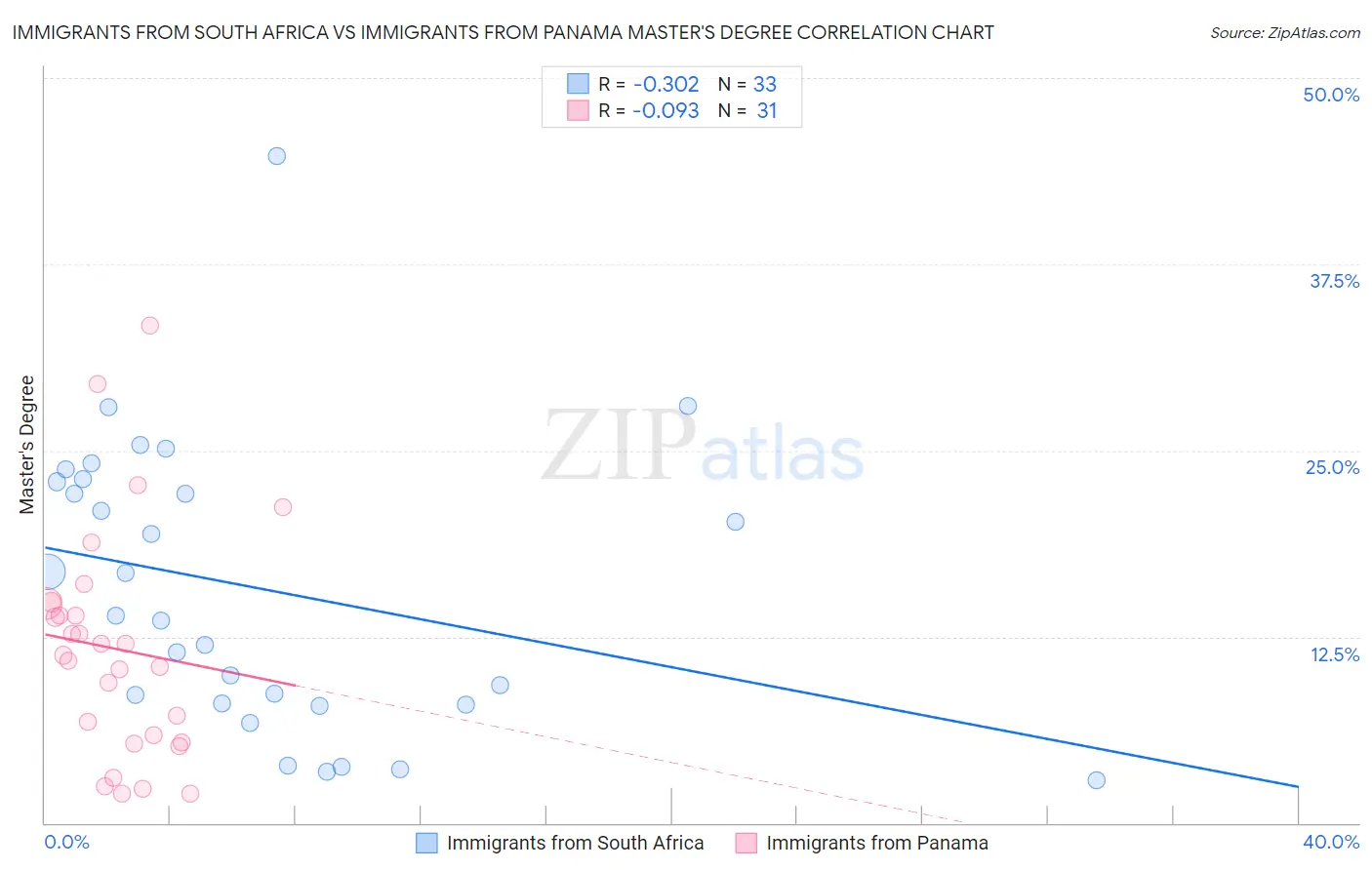Immigrants from South Africa vs Immigrants from Panama Master's Degree