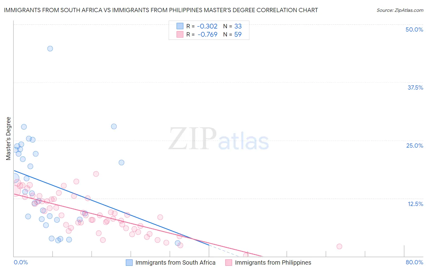 Immigrants from South Africa vs Immigrants from Philippines Master's Degree