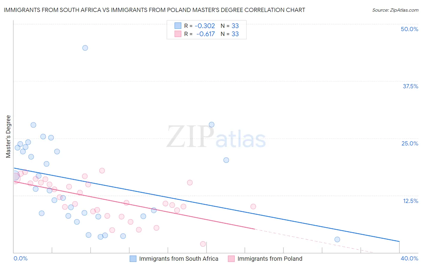Immigrants from South Africa vs Immigrants from Poland Master's Degree