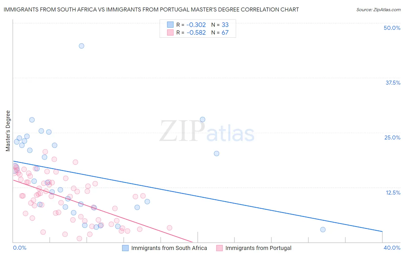 Immigrants from South Africa vs Immigrants from Portugal Master's Degree