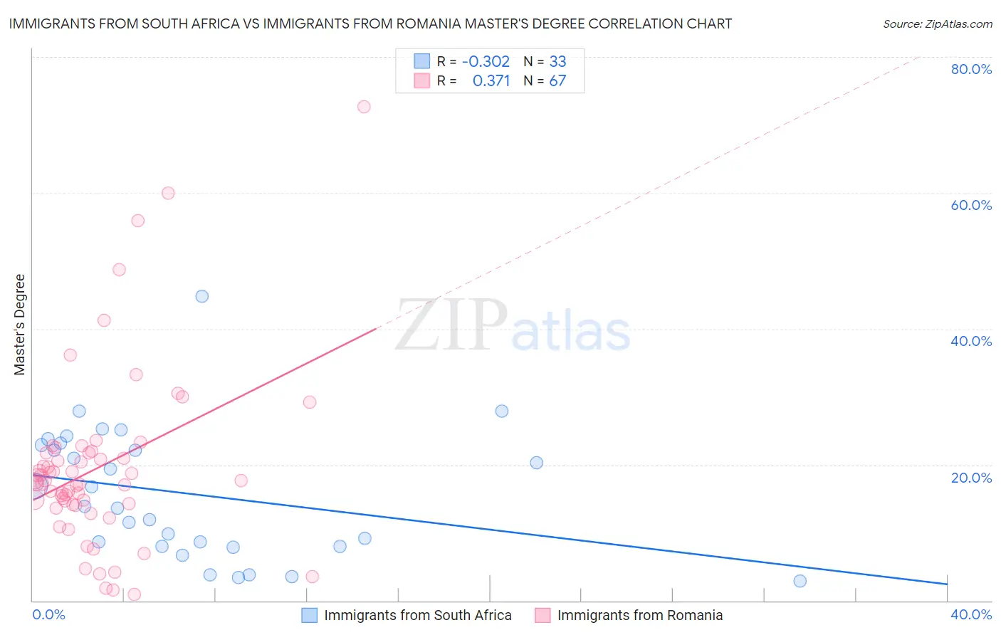 Immigrants from South Africa vs Immigrants from Romania Master's Degree
