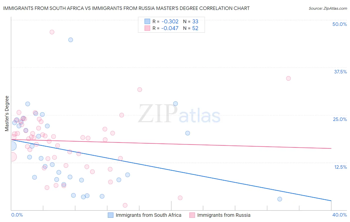 Immigrants from South Africa vs Immigrants from Russia Master's Degree