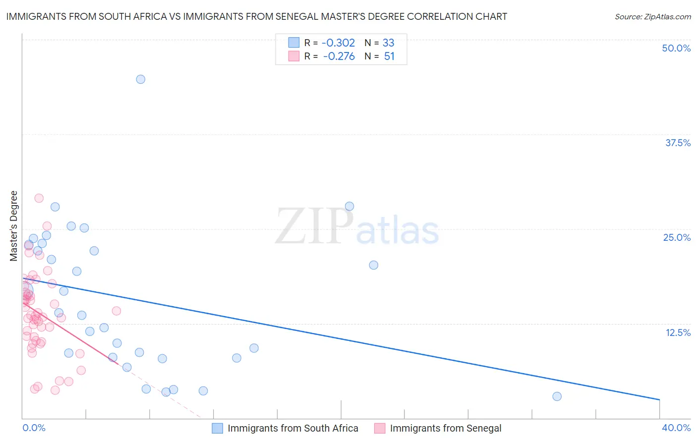 Immigrants from South Africa vs Immigrants from Senegal Master's Degree