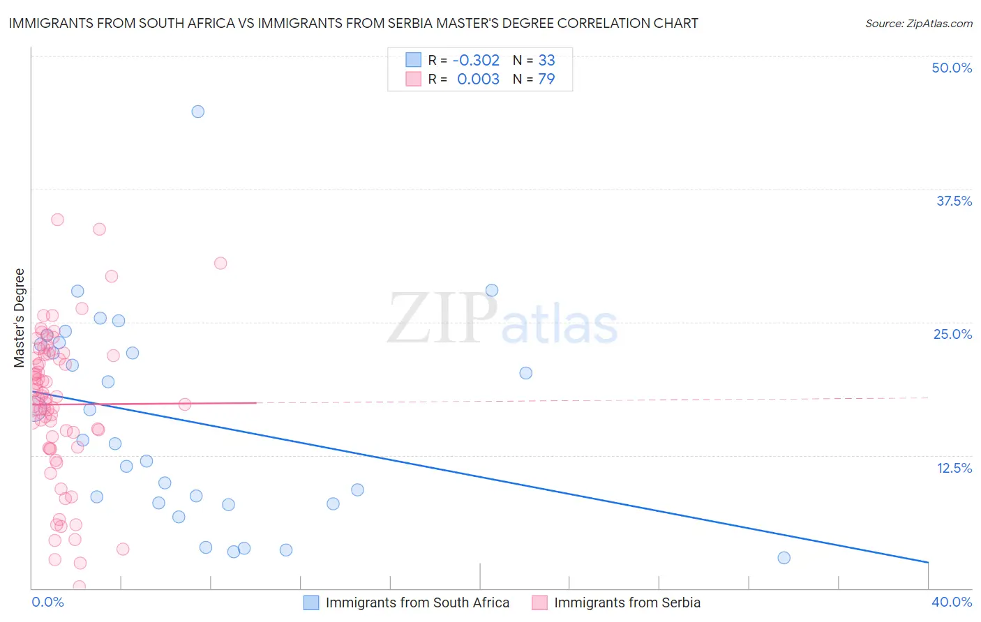 Immigrants from South Africa vs Immigrants from Serbia Master's Degree