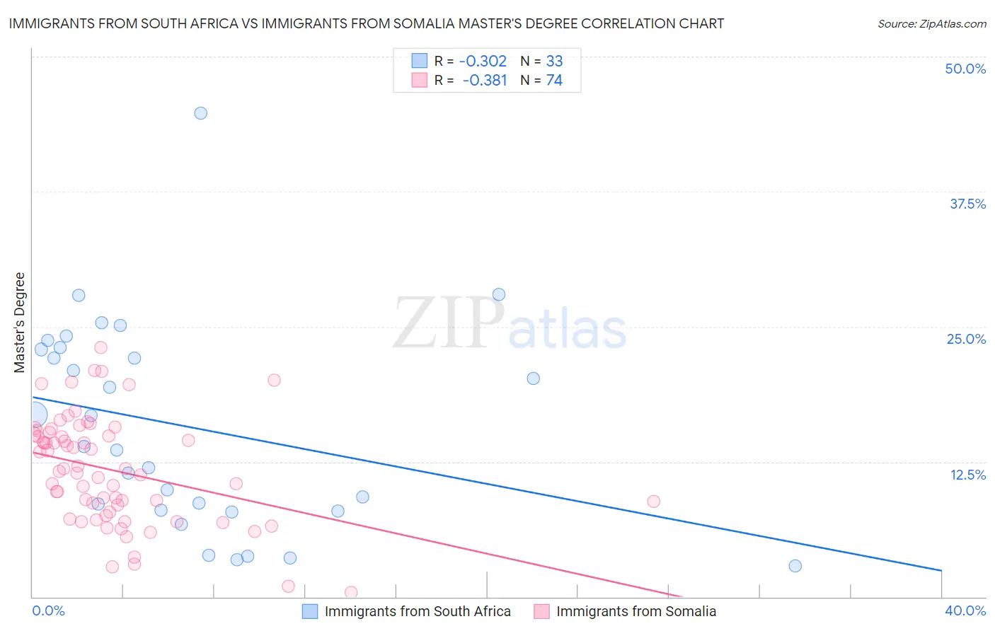 Immigrants from South Africa vs Immigrants from Somalia Master's Degree