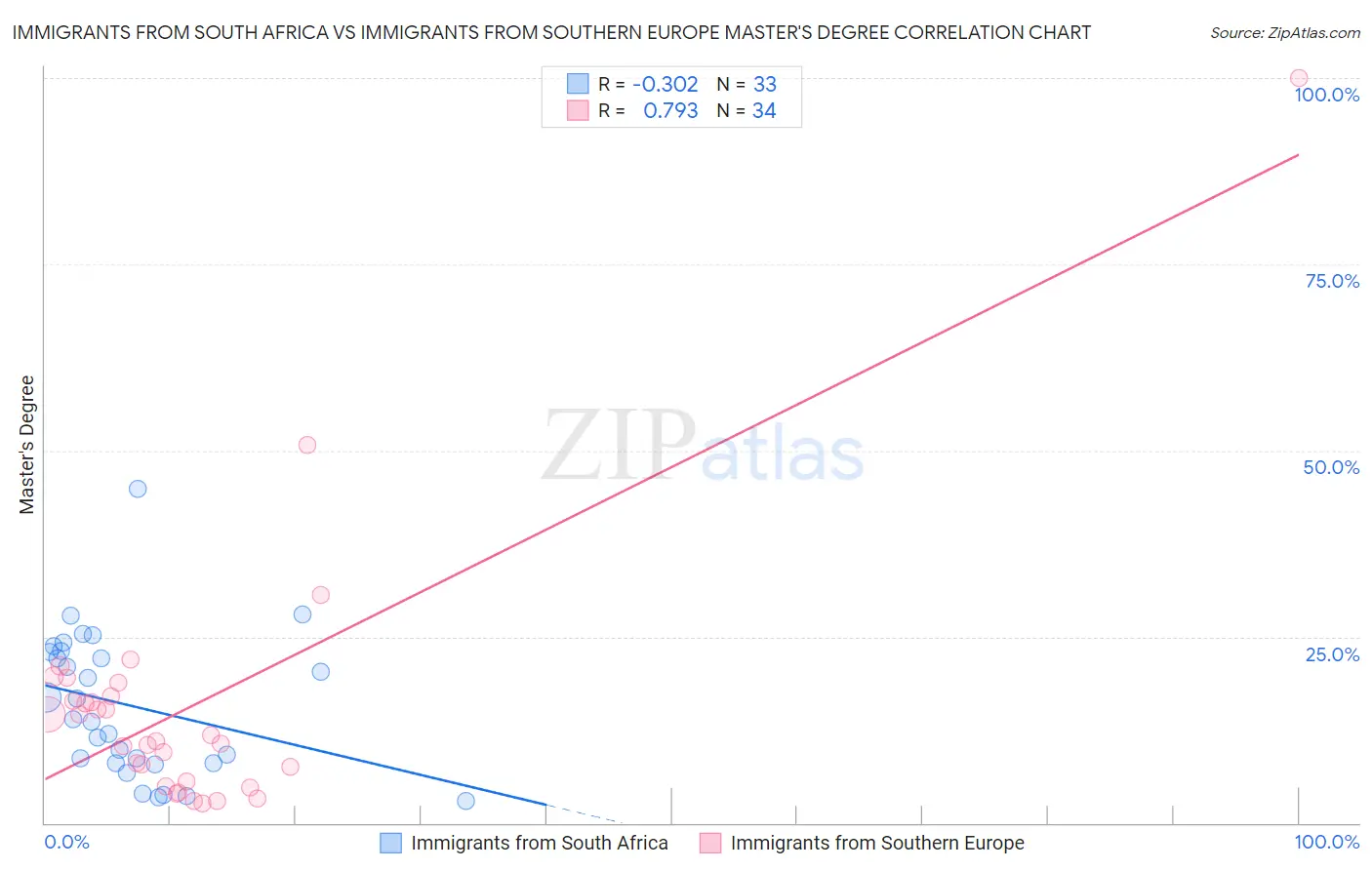 Immigrants from South Africa vs Immigrants from Southern Europe Master's Degree
