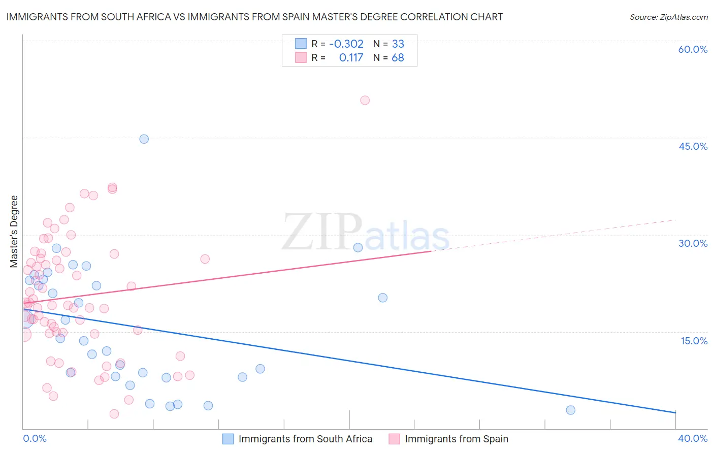 Immigrants from South Africa vs Immigrants from Spain Master's Degree