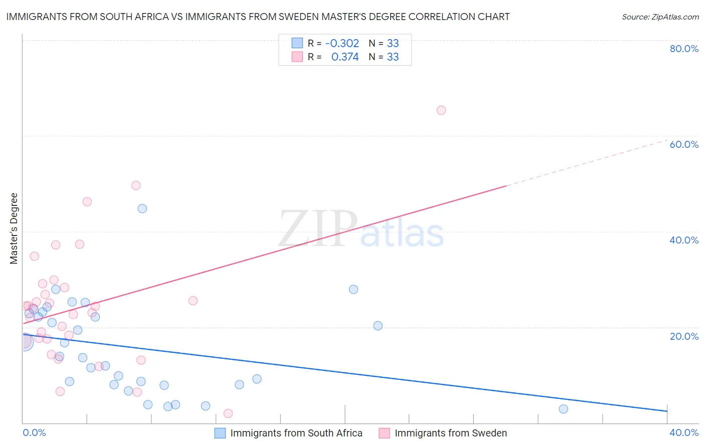 Immigrants from South Africa vs Immigrants from Sweden Master's Degree