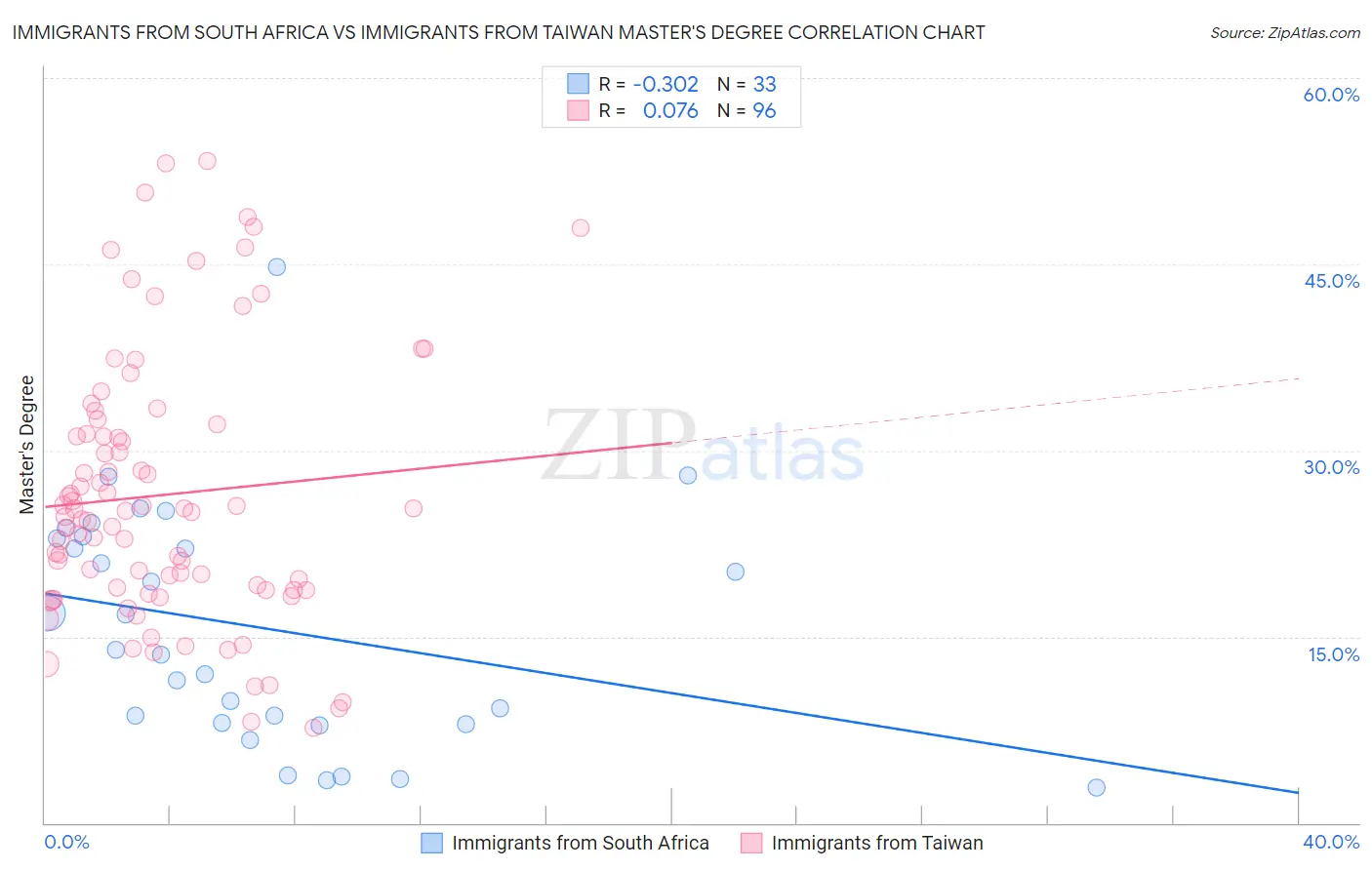 Immigrants from South Africa vs Immigrants from Taiwan Master's Degree