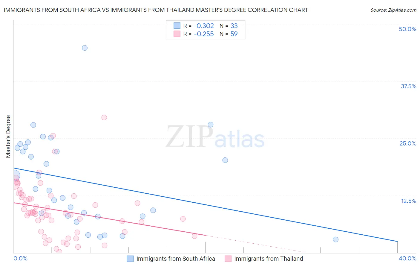 Immigrants from South Africa vs Immigrants from Thailand Master's Degree